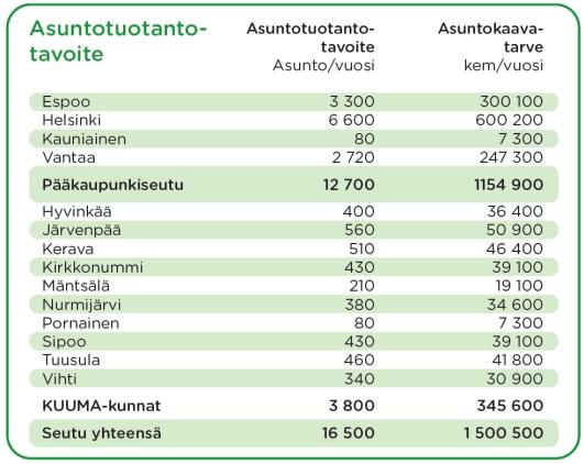 Asuntotuotantotavoite Helsingin seudulla